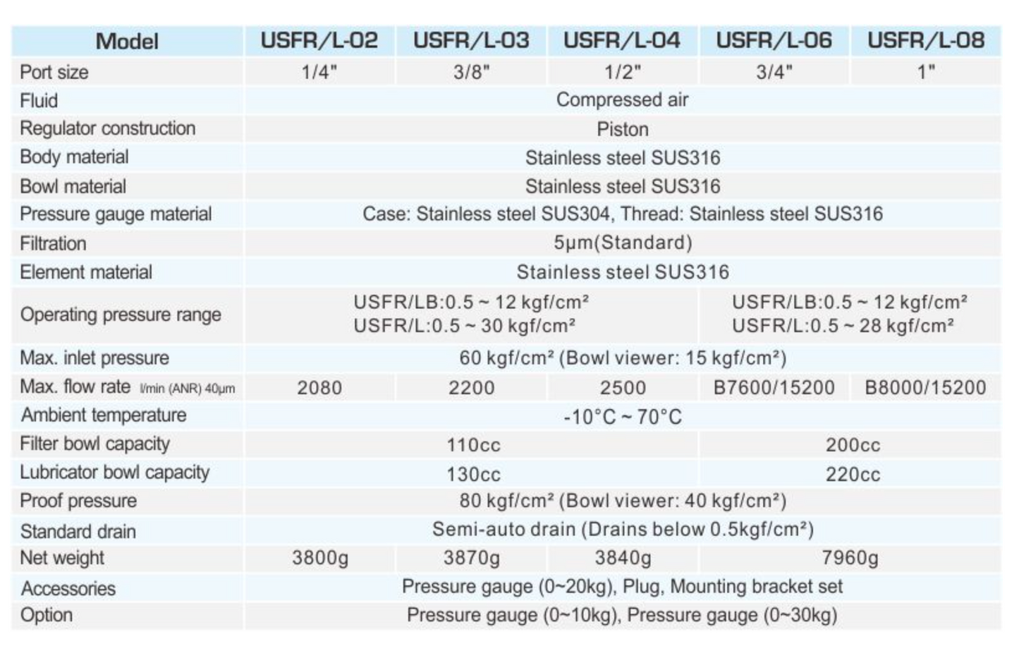 1" USFR/L-08 Stainless Steel F.R.L Combination by SHAKO