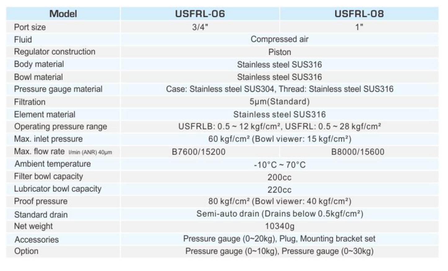 1" USFRL-08 STAINLESS STEEL SUS316 F.R.L COMBINATION by SHAKO