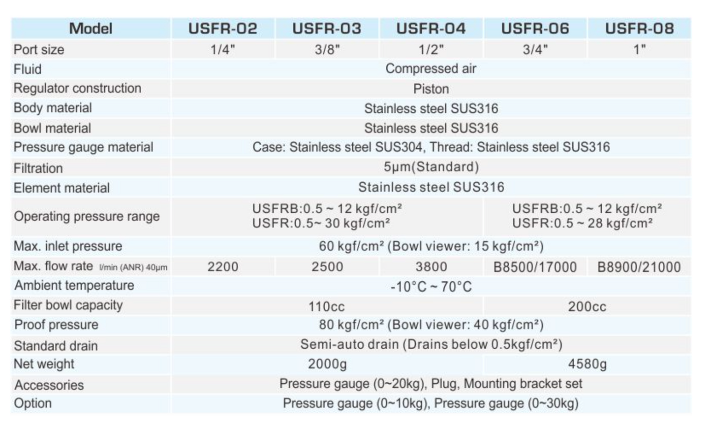 3/4" USFR-06 STAINLESS STEEL SUS316 FILTER REGULATOR by SHAKO